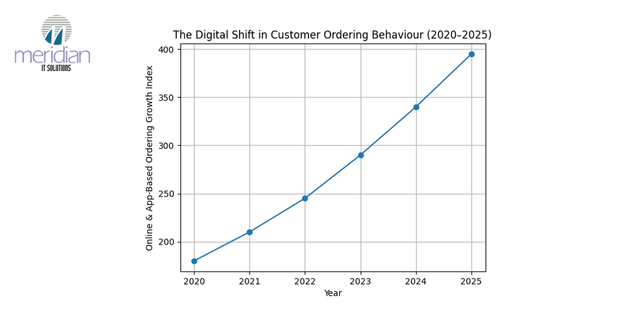 The Digital Shift in Customer Ordering Behaviour